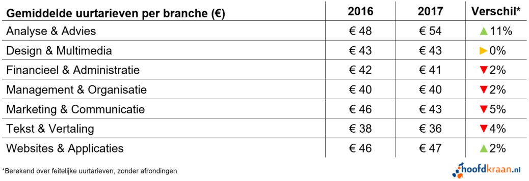 Uurtarieven per branche in 2017.